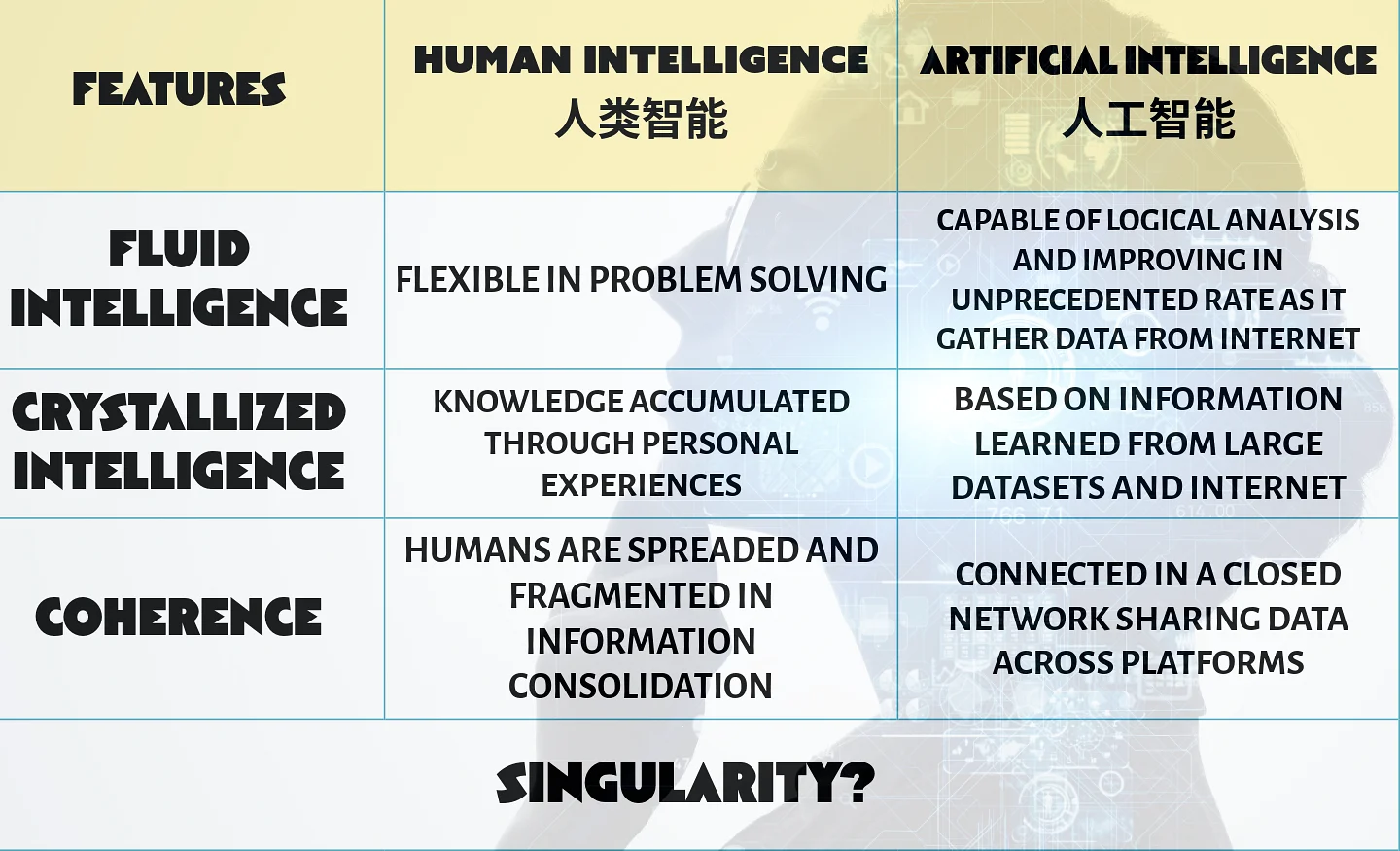 Human Intelligence vs Artificial Intelligence - Singularity?