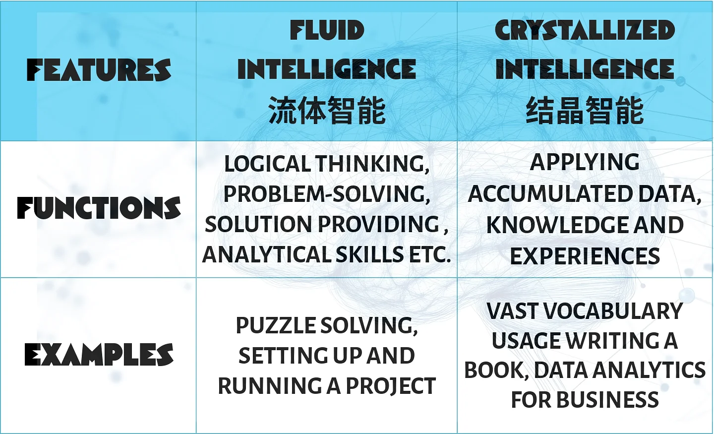 Fluid Intelligence vs Crystallized Intelligence